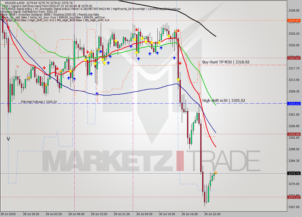 XAUUSD.a M30 Signal
