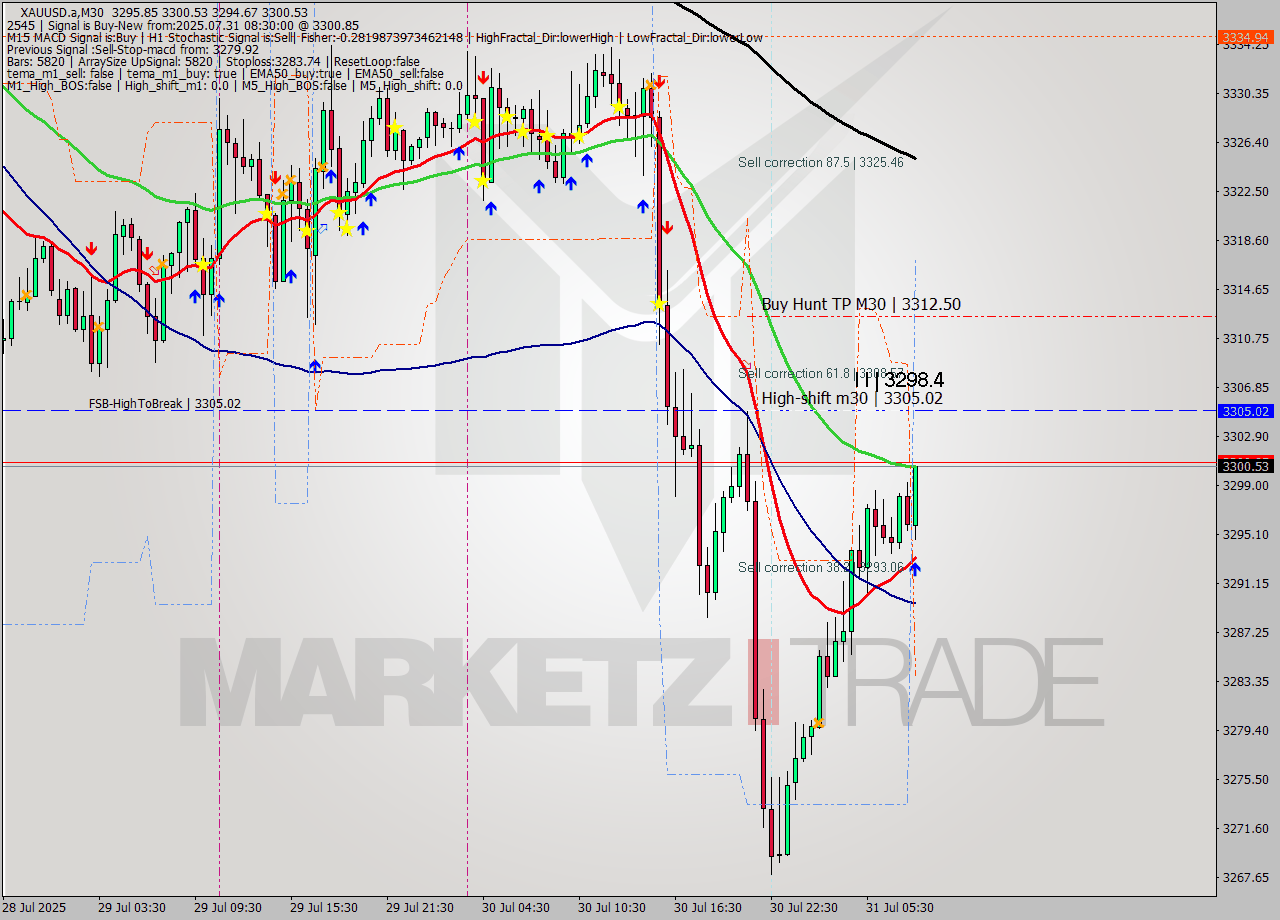 XAUUSD.a M30 Analysis XAUUSD.a M30 Signal