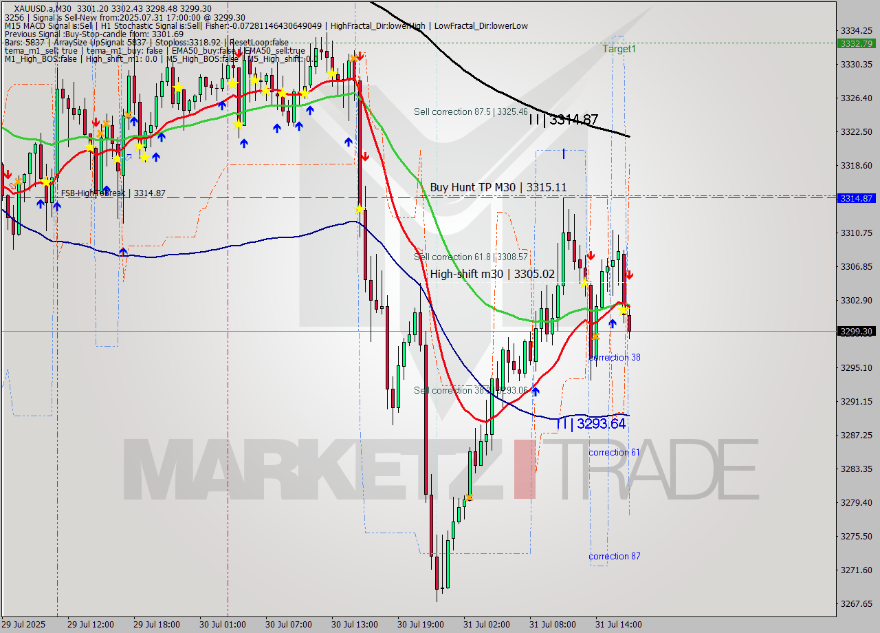 XAUUSD.a M30 Analysis XAUUSD.a M30 Signal