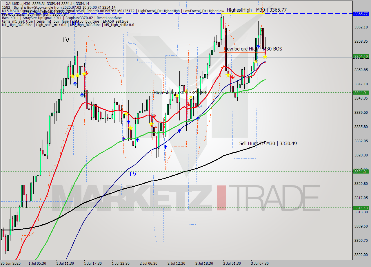 XAUUSD.a M30 Analysis XAUUSD.a M30 Signal