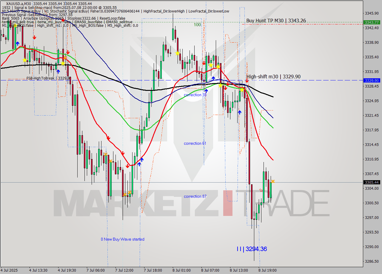 XAUUSD.a M30 Analysis XAUUSD.a M30 Signal