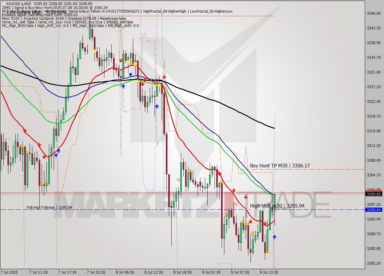 XAUUSD.a M30 Signal