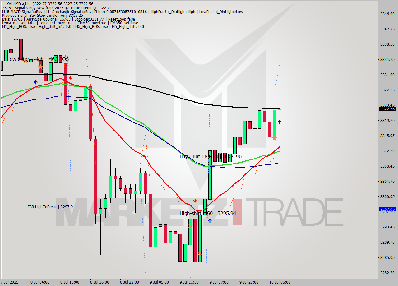 XAUUSD.a MTF analysis at 2025.07.10 08:00