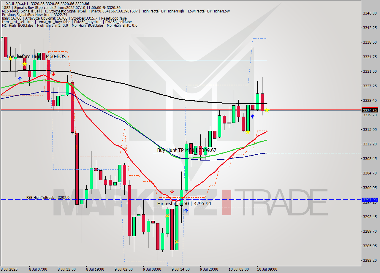XAUUSD.a MTF analysis at 2025.07.10 11:00