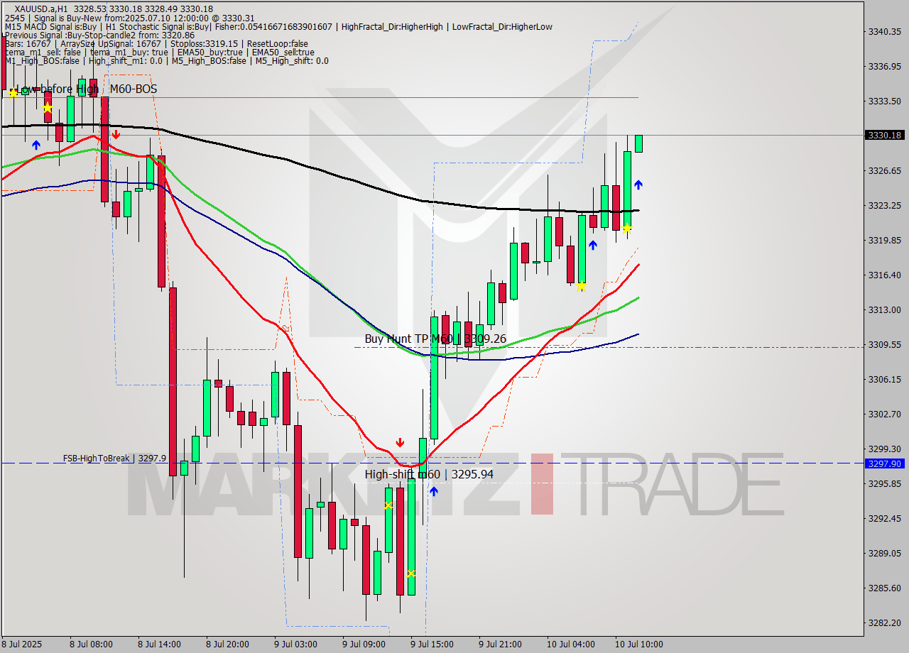 XAUUSD.a MTF analysis at 2025.07.10 12:02