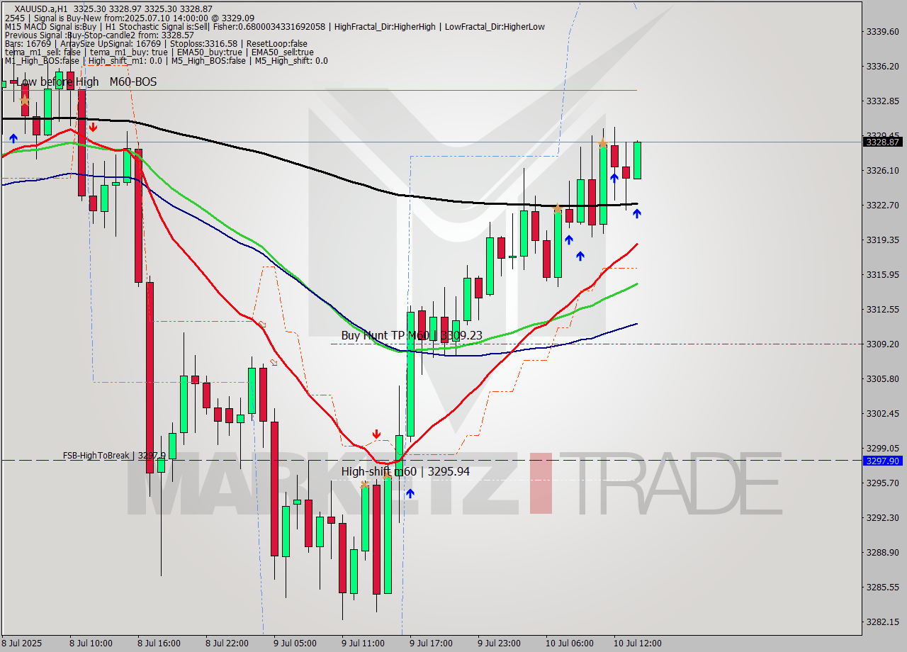 XAUUSD.a MTF analysis at 2025.07.10 14:01