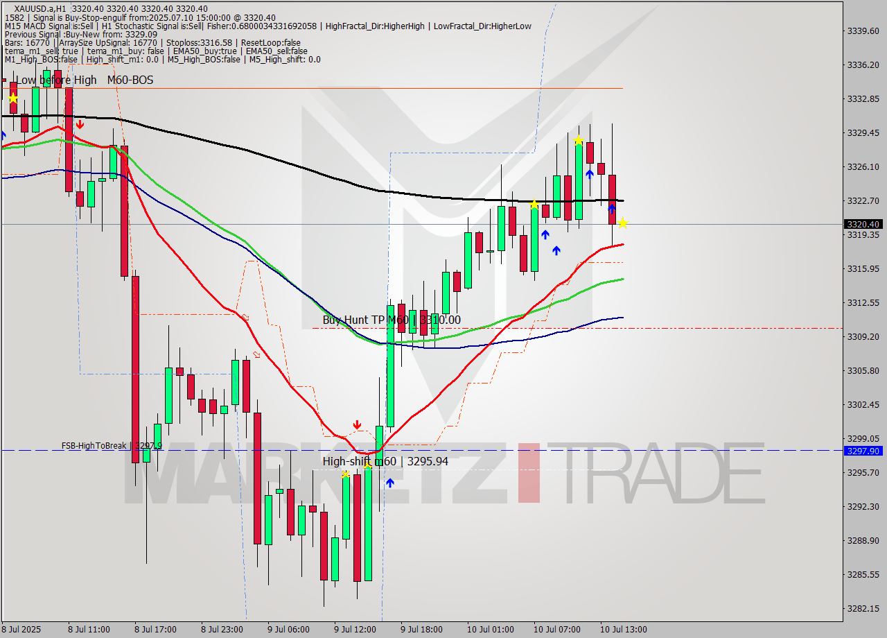 XAUUSD.a MTF analysis at 2025.07.10 15:00