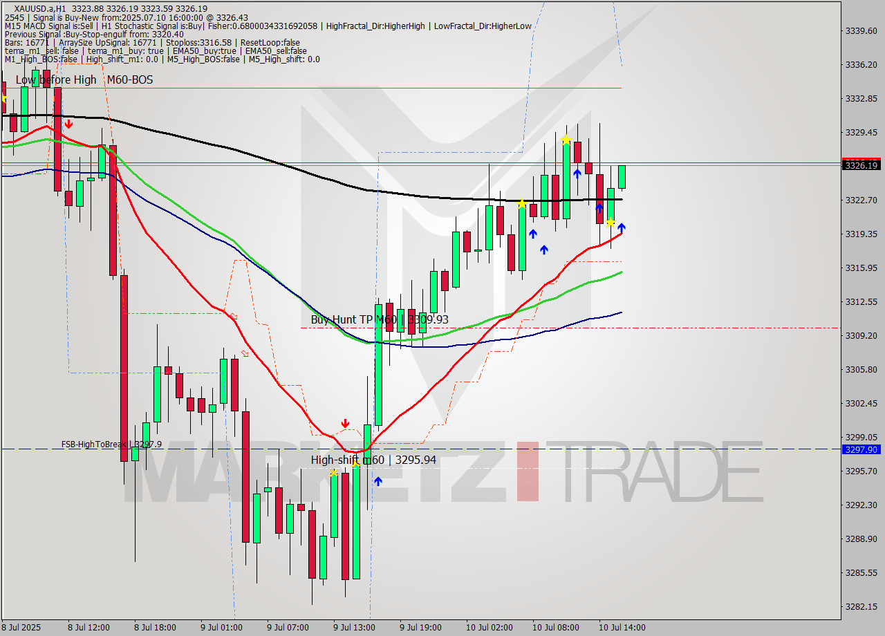 XAUUSD.a MTF analysis at 2025.07.10 16:00