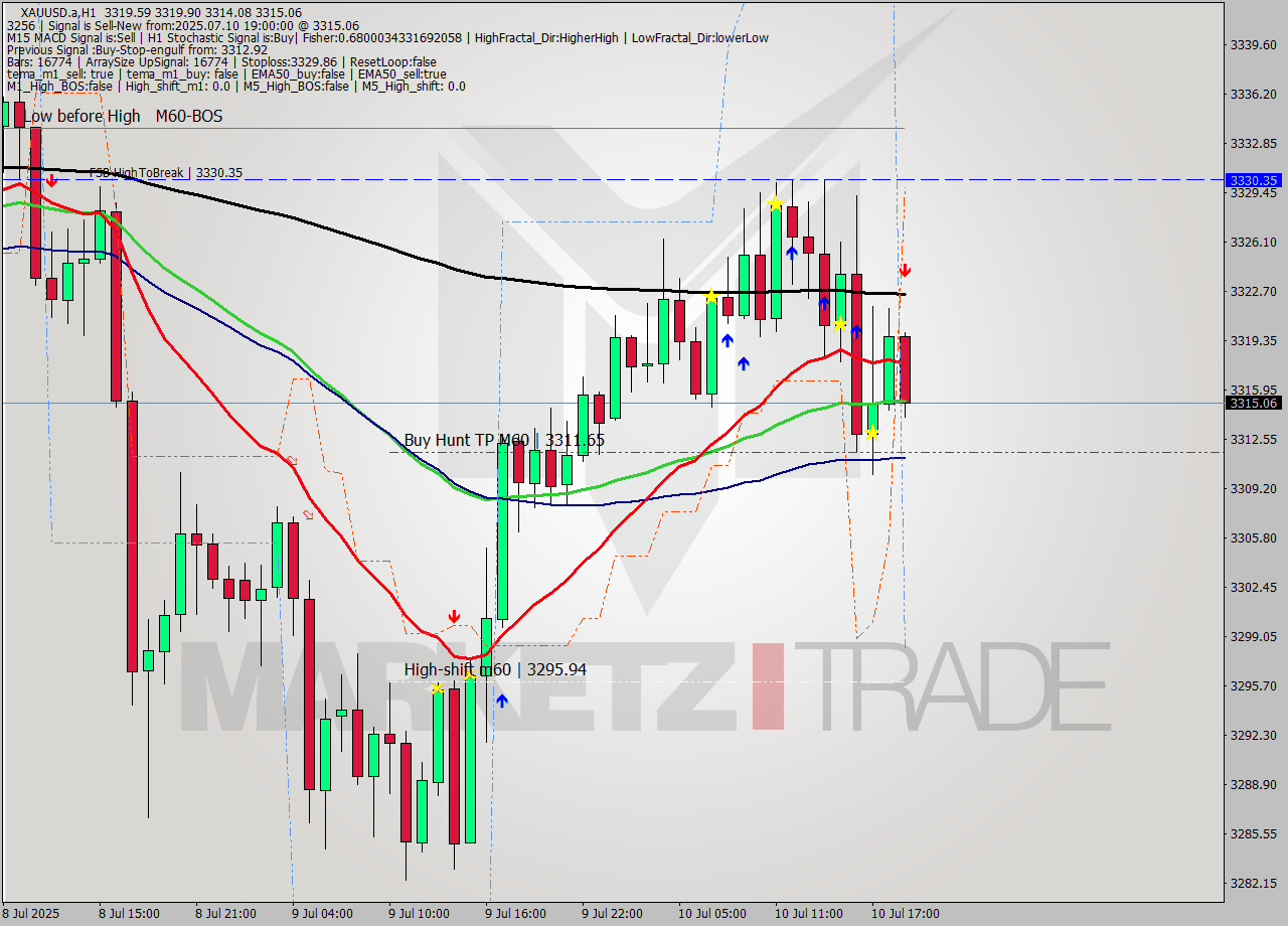 XAUUSD.a MTF analysis at 2025.07.10 19:35