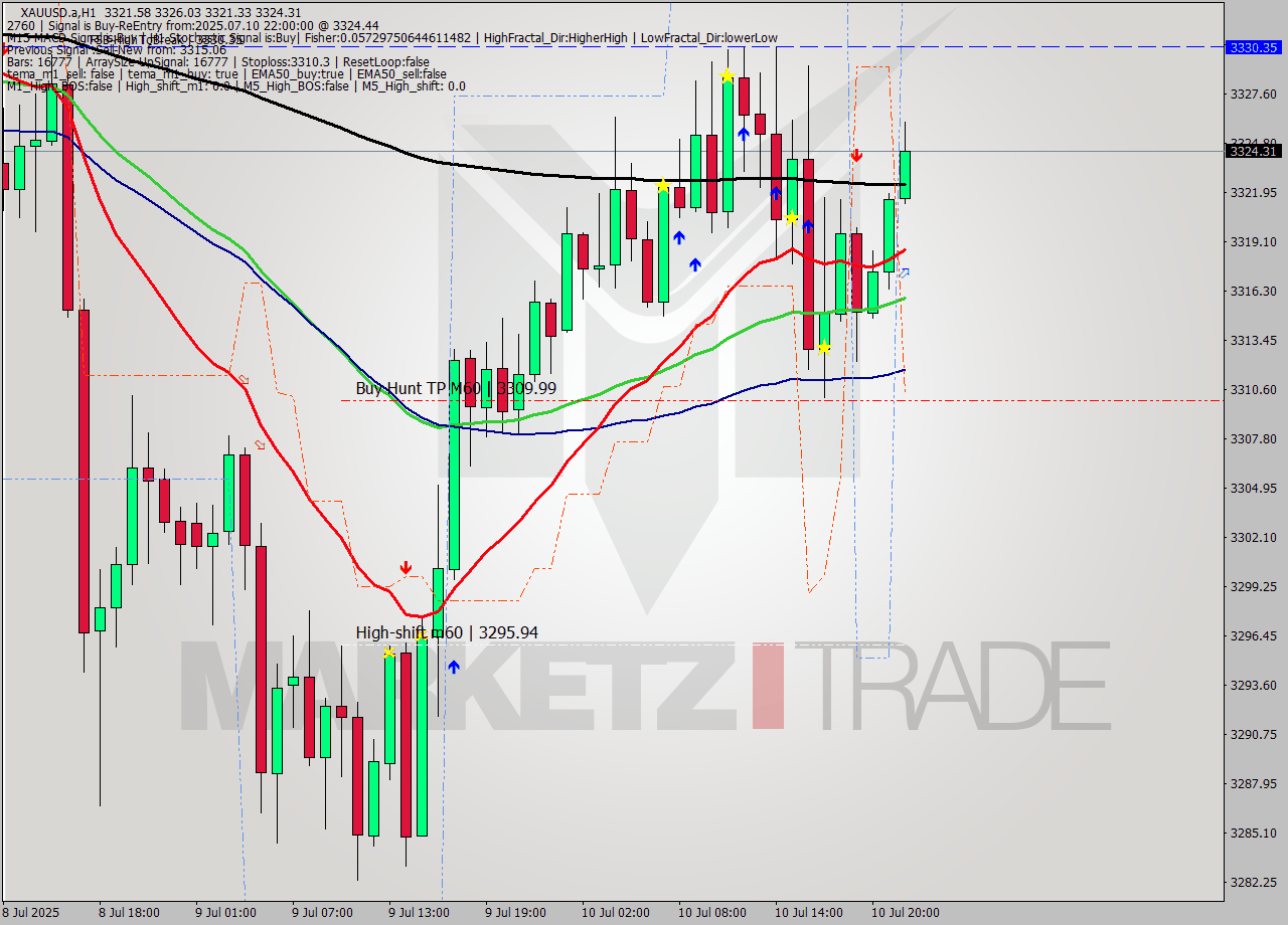 XAUUSD.a MTF analysis at 2025.07.10 22:47