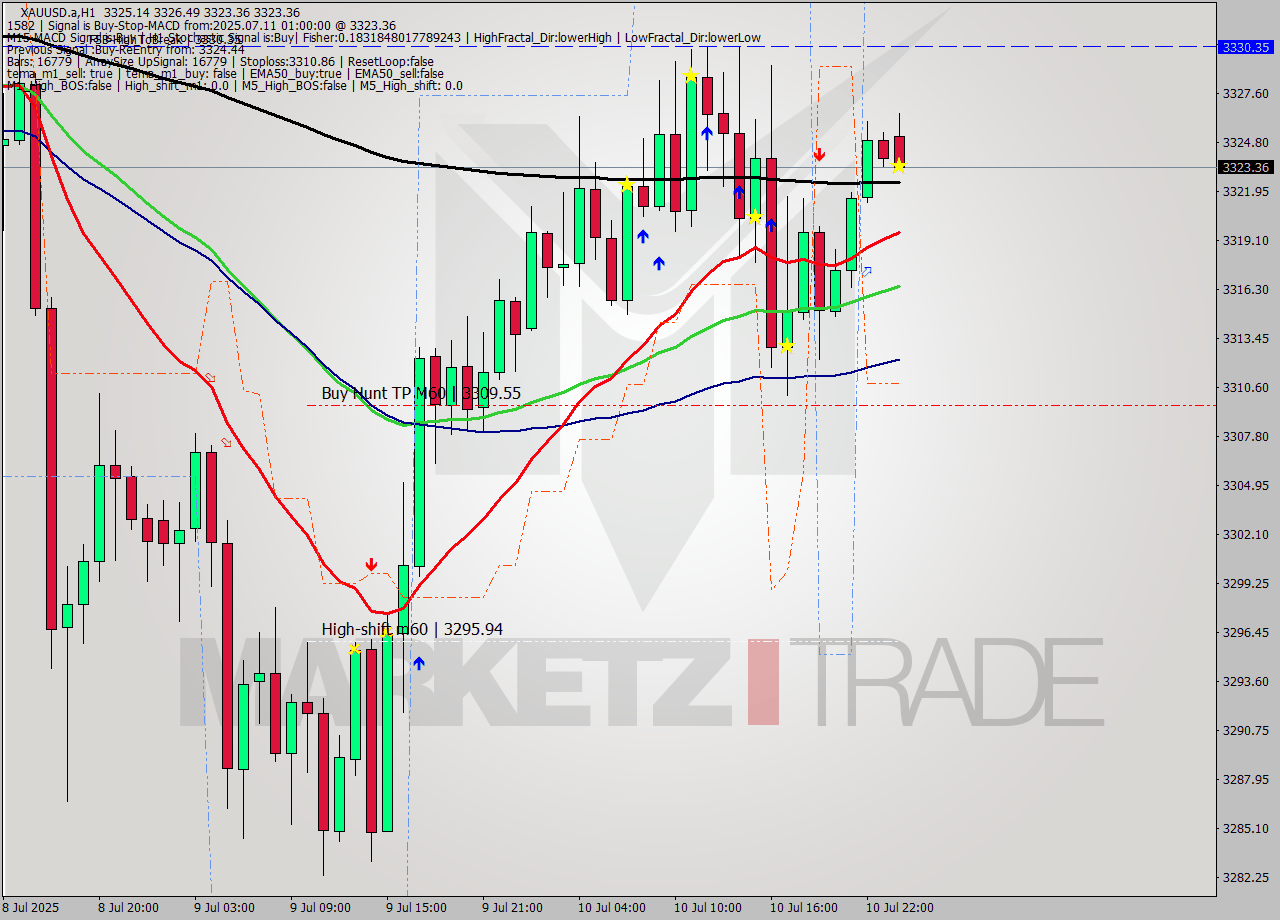 XAUUSD.a MTF analysis at 2025.07.11 01:19