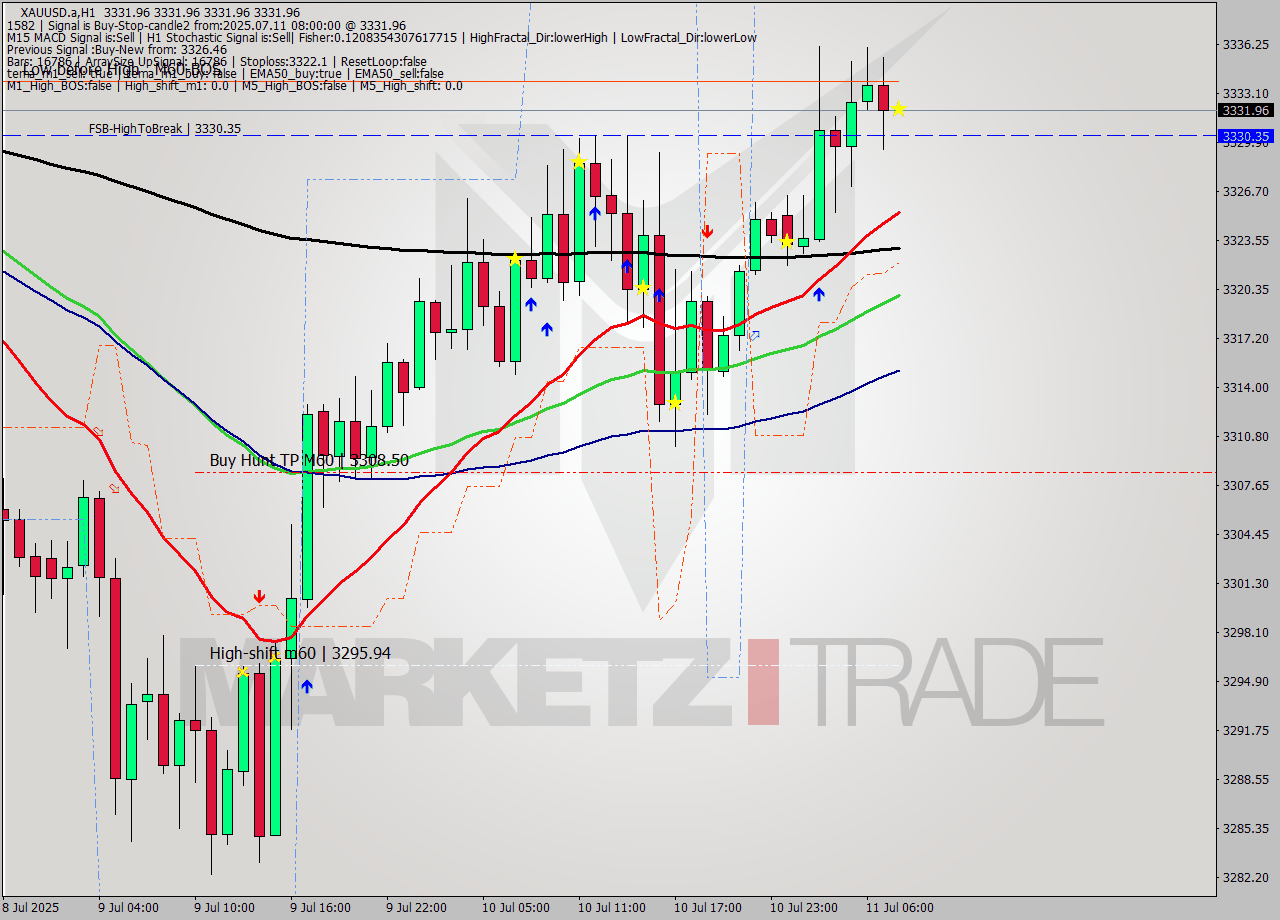 XAUUSD.a MTF analysis at 2025.07.11 08:00