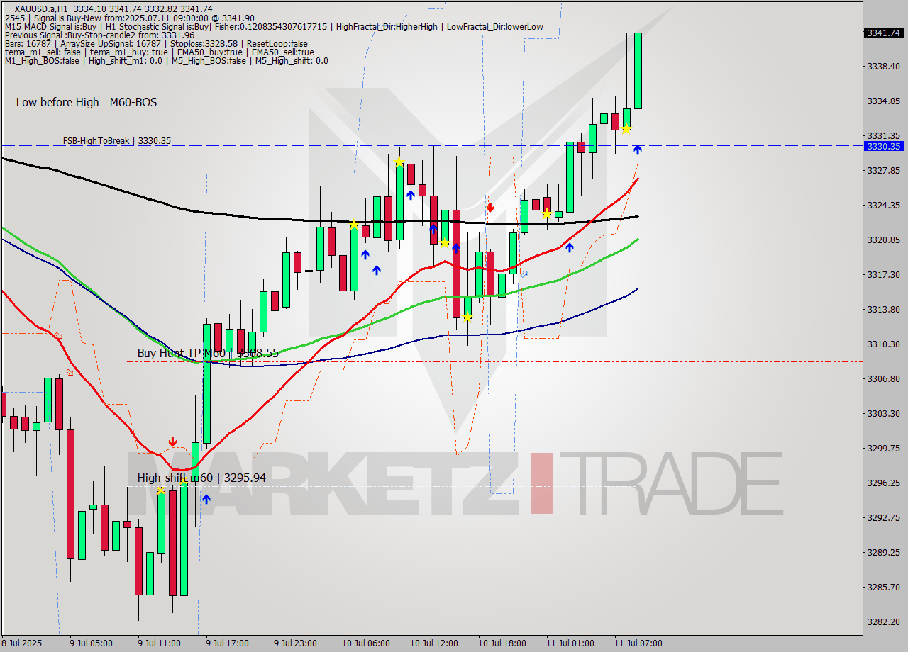 XAUUSD.a MTF analysis at 2025.07.11 09:18