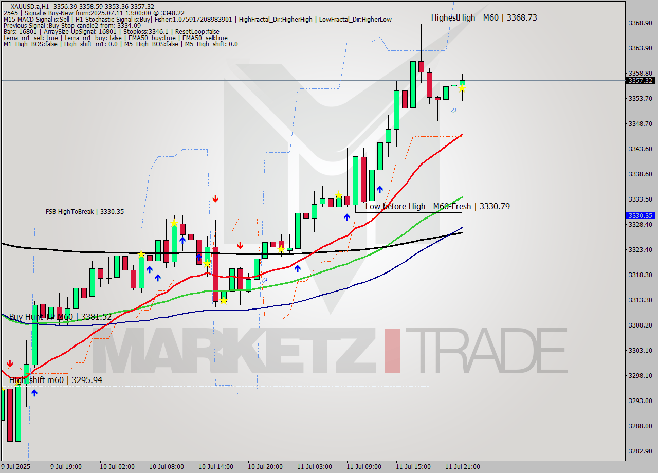 XAUUSD.a MTF analysis at 2025.07.11 23:54
