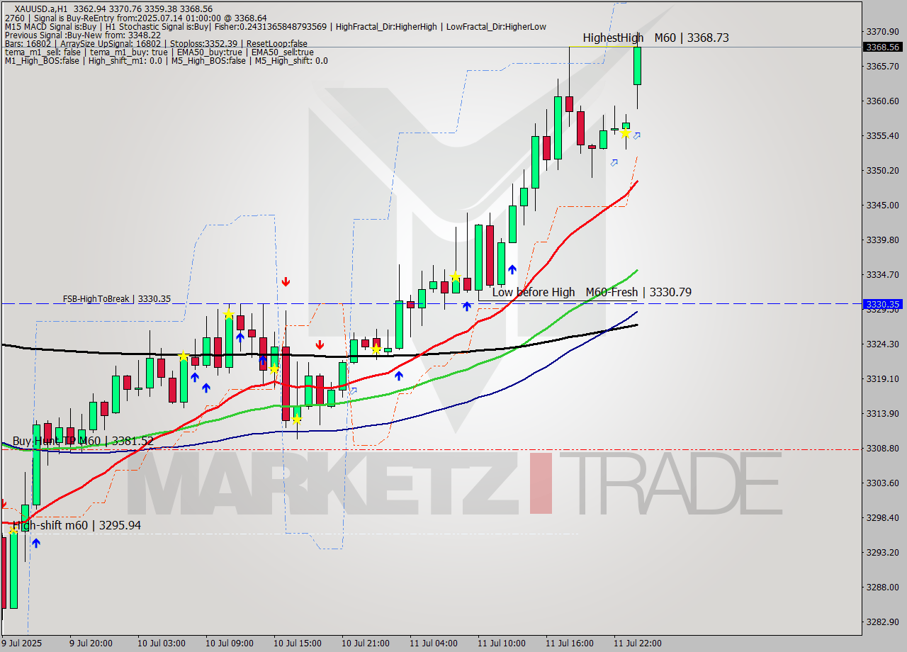 XAUUSD.a MTF analysis at 2025.07.14 01:40