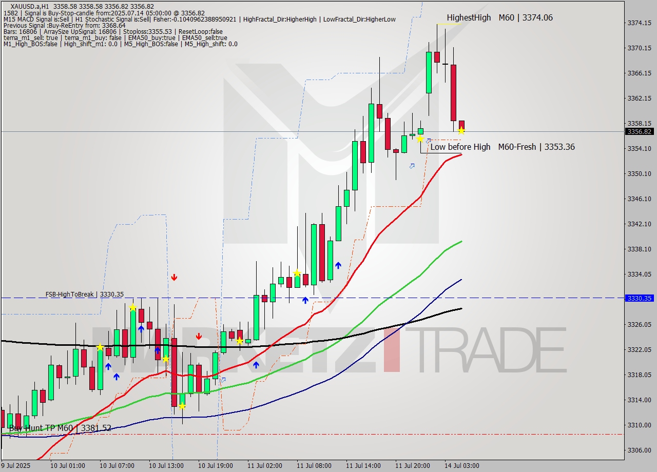 XAUUSD.a MTF analysis at 2025.07.14 05:01