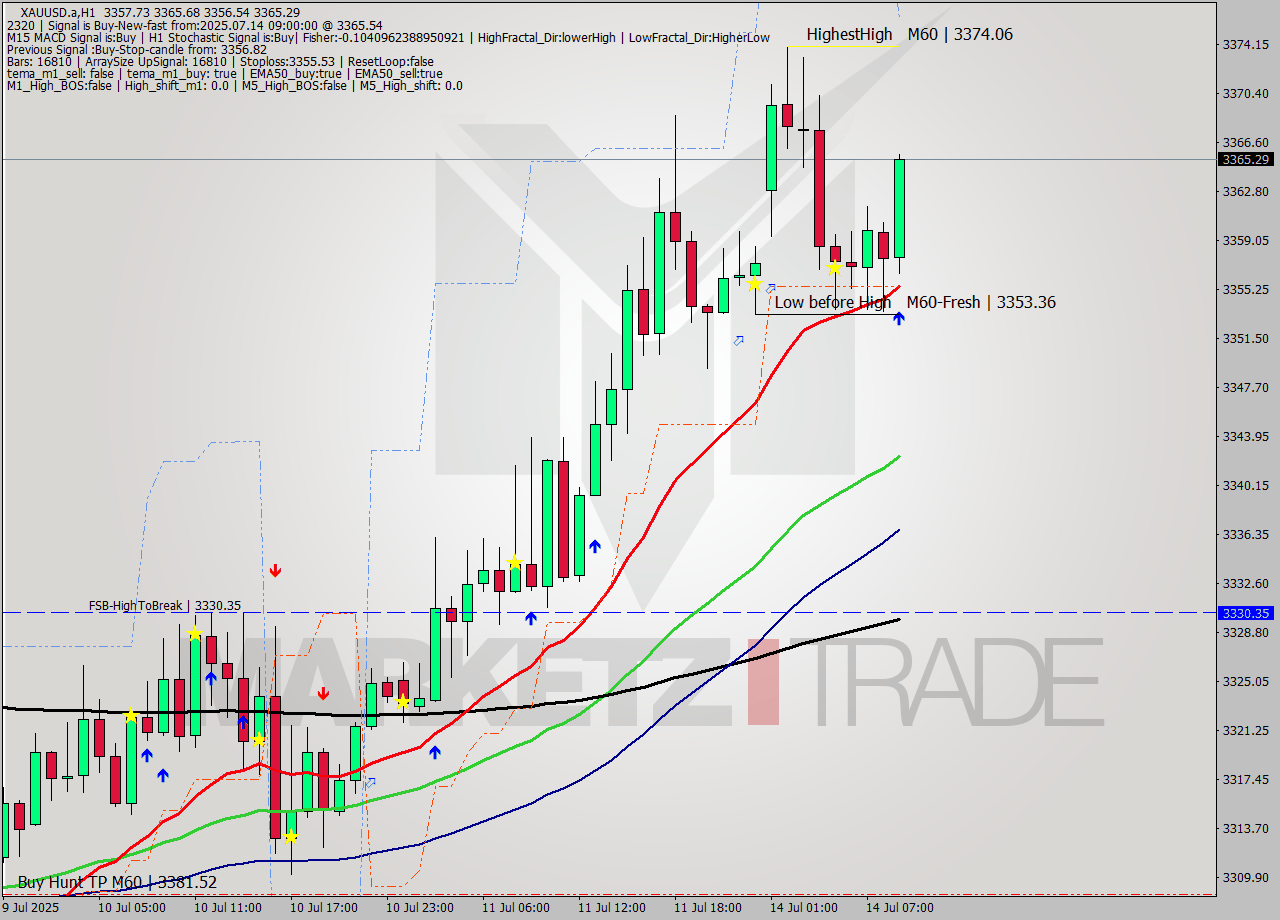 XAUUSD.a MTF analysis at 2025.07.14 09:50