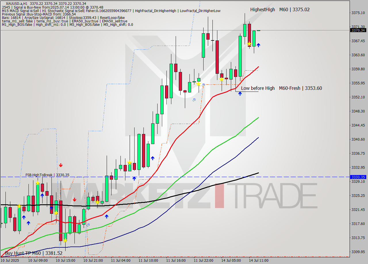 XAUUSD.a MTF analysis at 2025.07.14 13:00