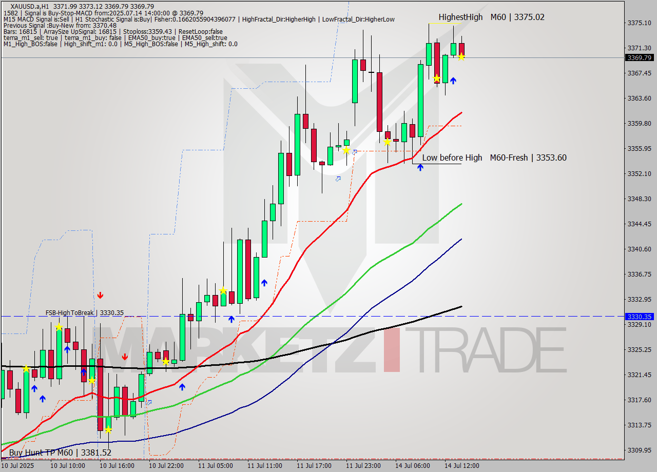 XAUUSD.a MTF analysis at 2025.07.14 14:23