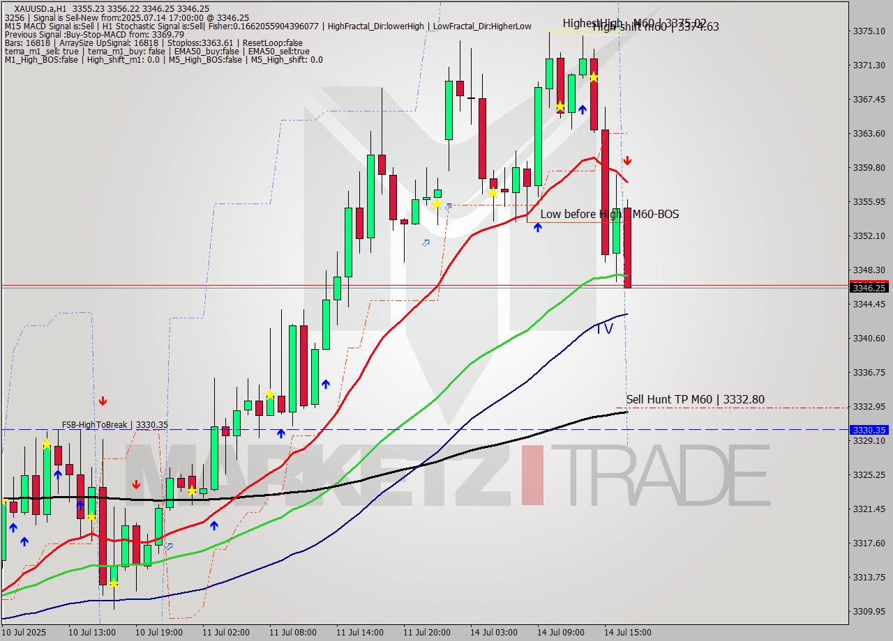 XAUUSD.a MTF analysis at 2025.07.14 17:22