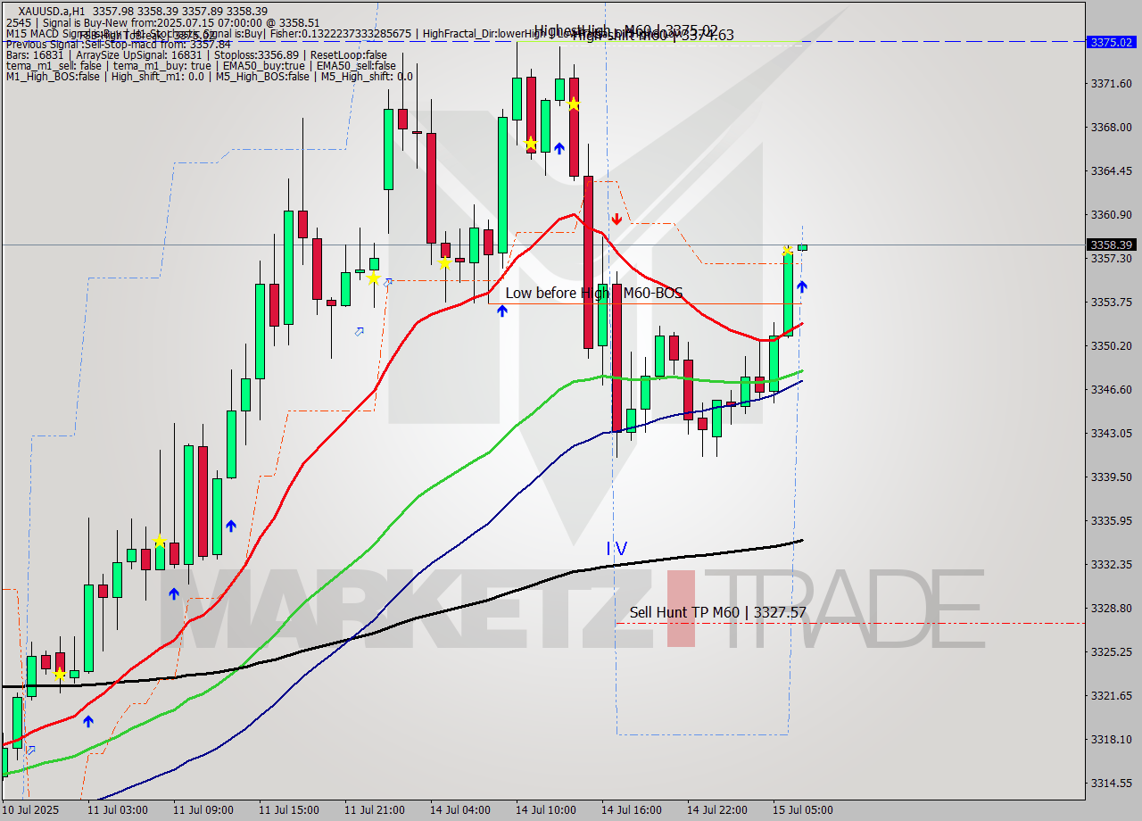 XAUUSD.a MTF analysis at 2025.07.15 07:01
