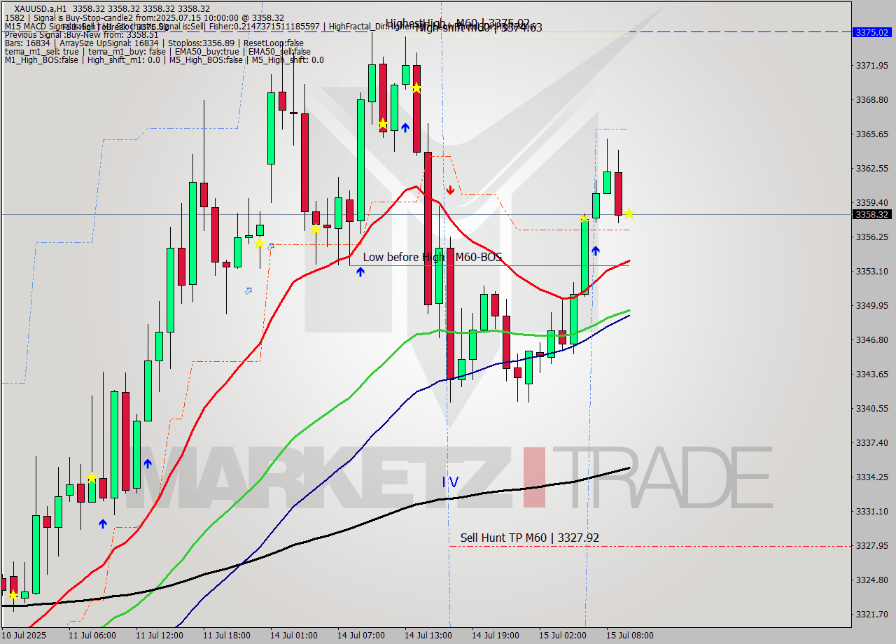XAUUSD.a MTF analysis at 2025.07.15 10:00