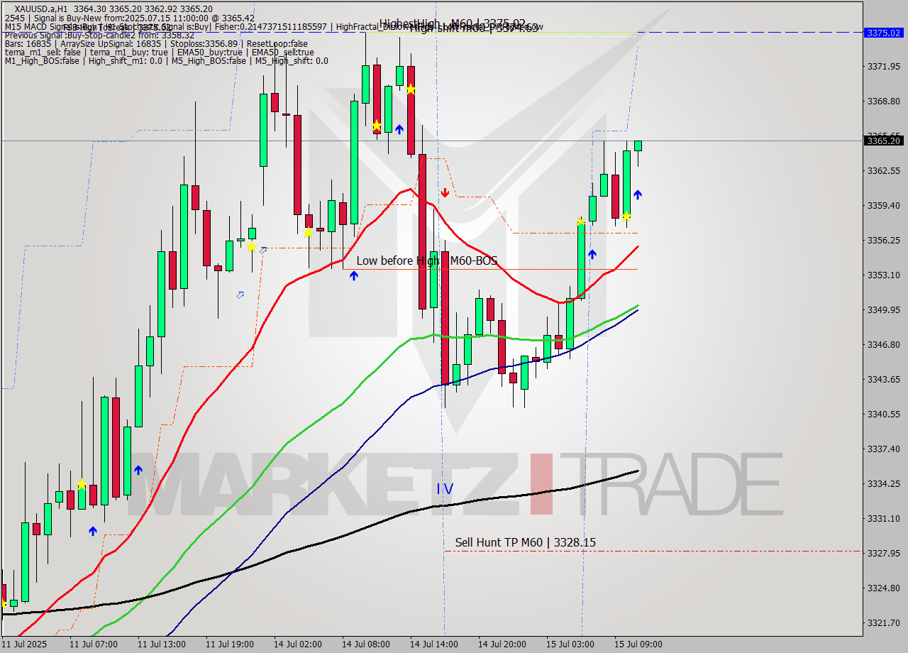 XAUUSD.a MTF analysis at 2025.07.15 11:00