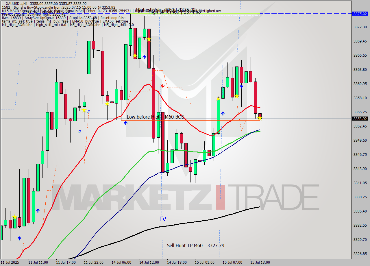 XAUUSD.a MTF analysis at 2025.07.15 15:00