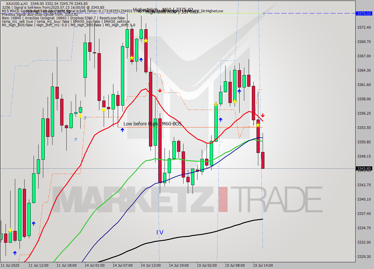 XAUUSD.a MTF analysis at 2025.07.15 16:15