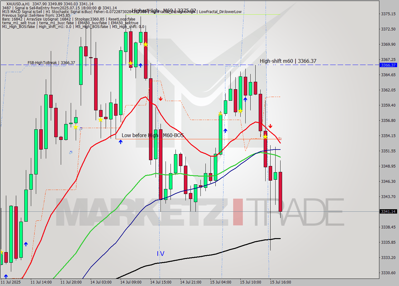 XAUUSD.a MTF analysis at 2025.07.15 18:22