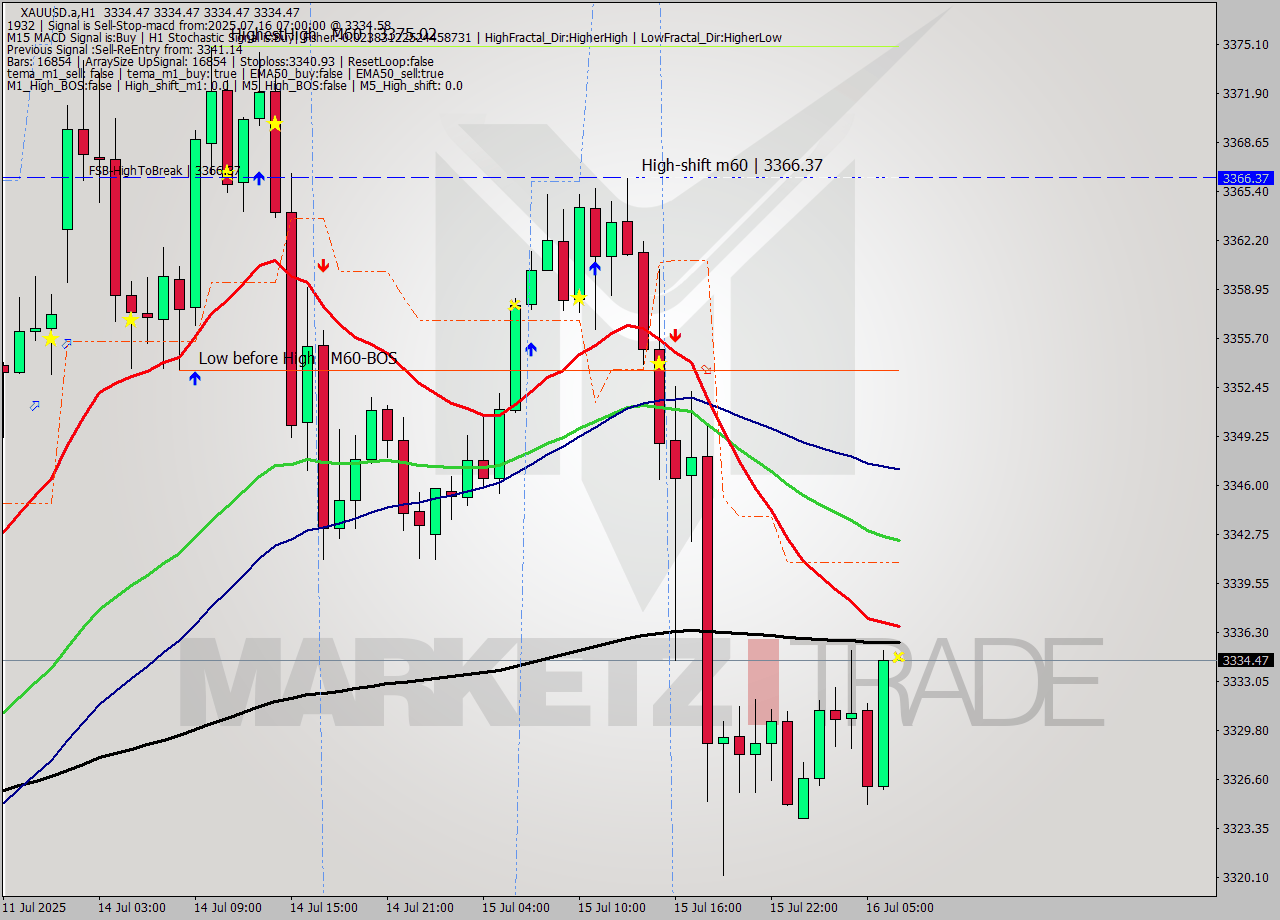 XAUUSD.a MTF analysis at 2025.07.16 07:00