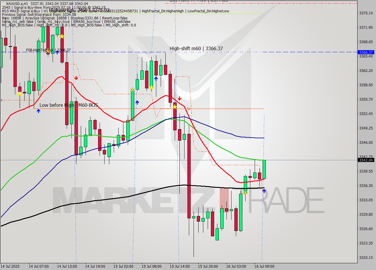 XAUUSD.a MTF analysis at 2025.07.16 11:11