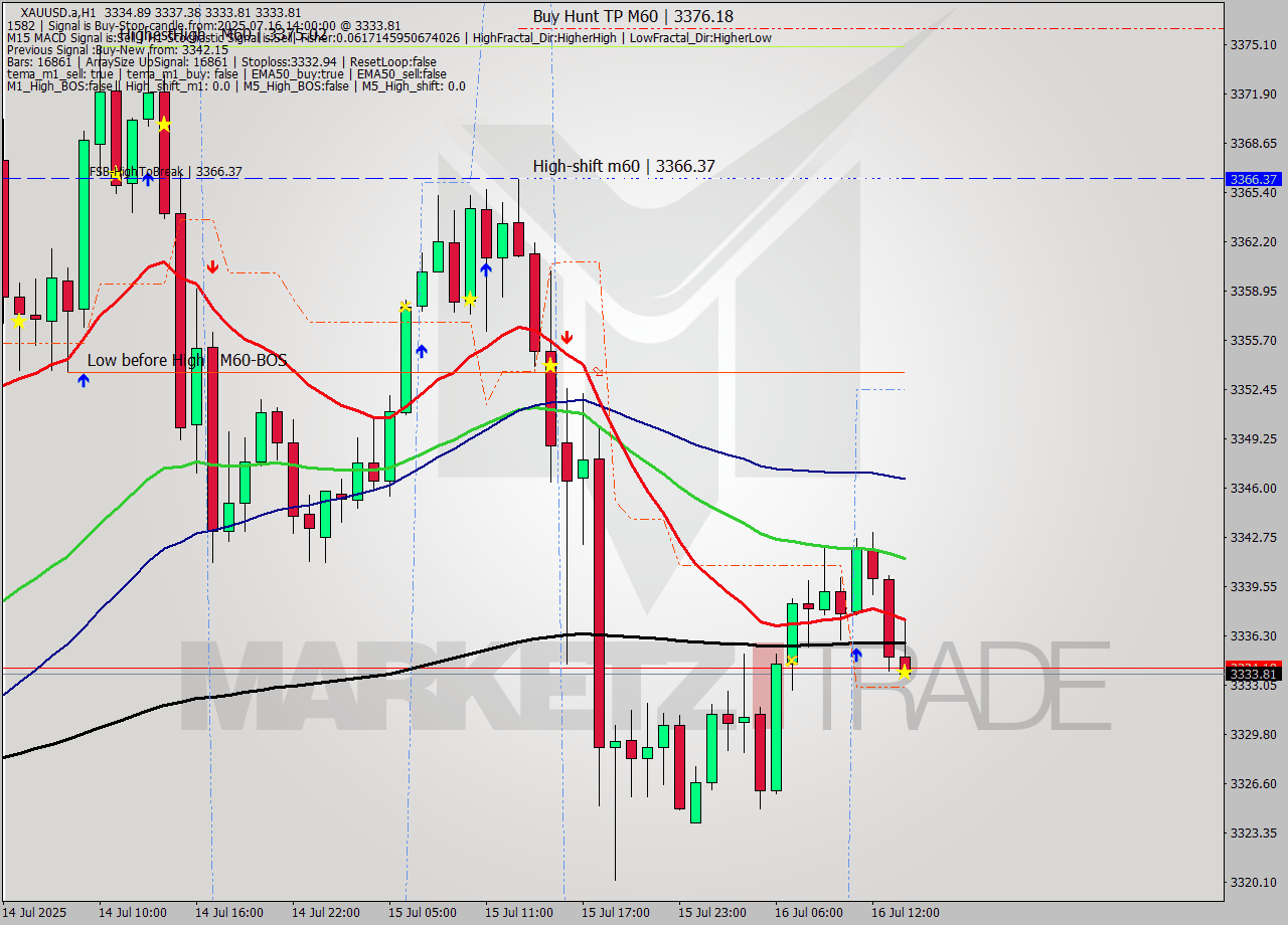 XAUUSD.a MTF analysis at 2025.07.16 14:22