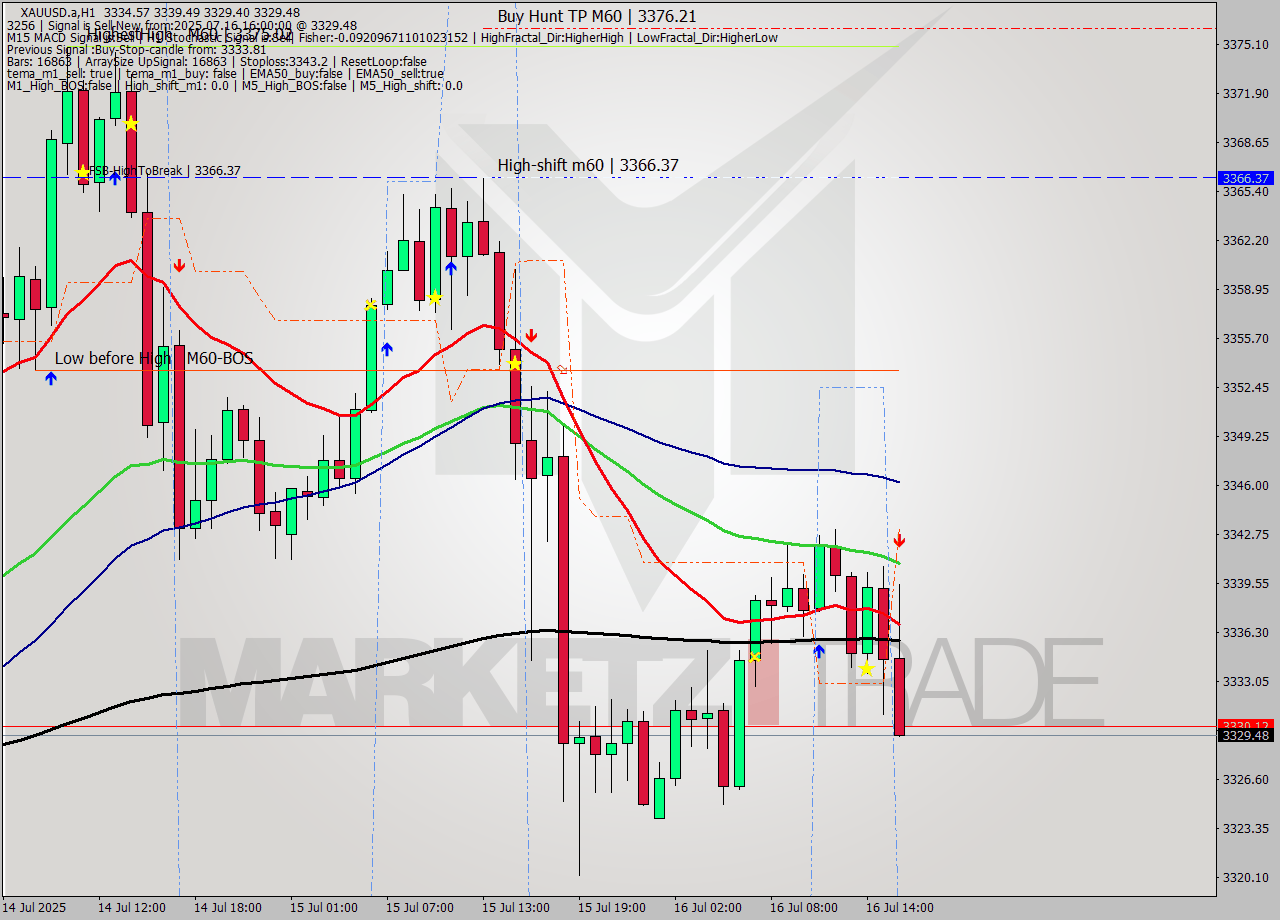 XAUUSD.a MTF analysis at 2025.07.16 16:35