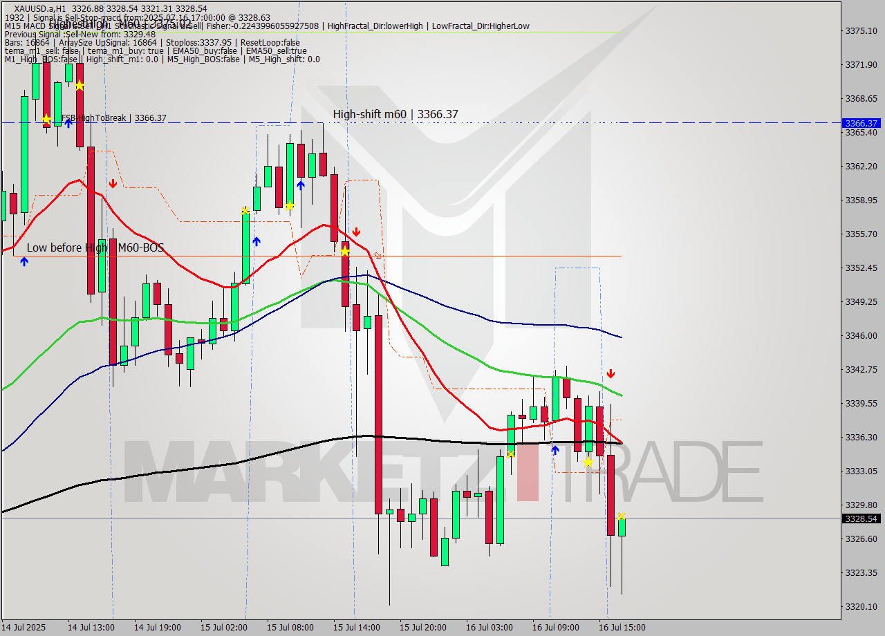 XAUUSD.a MTF analysis at 2025.07.16 17:24