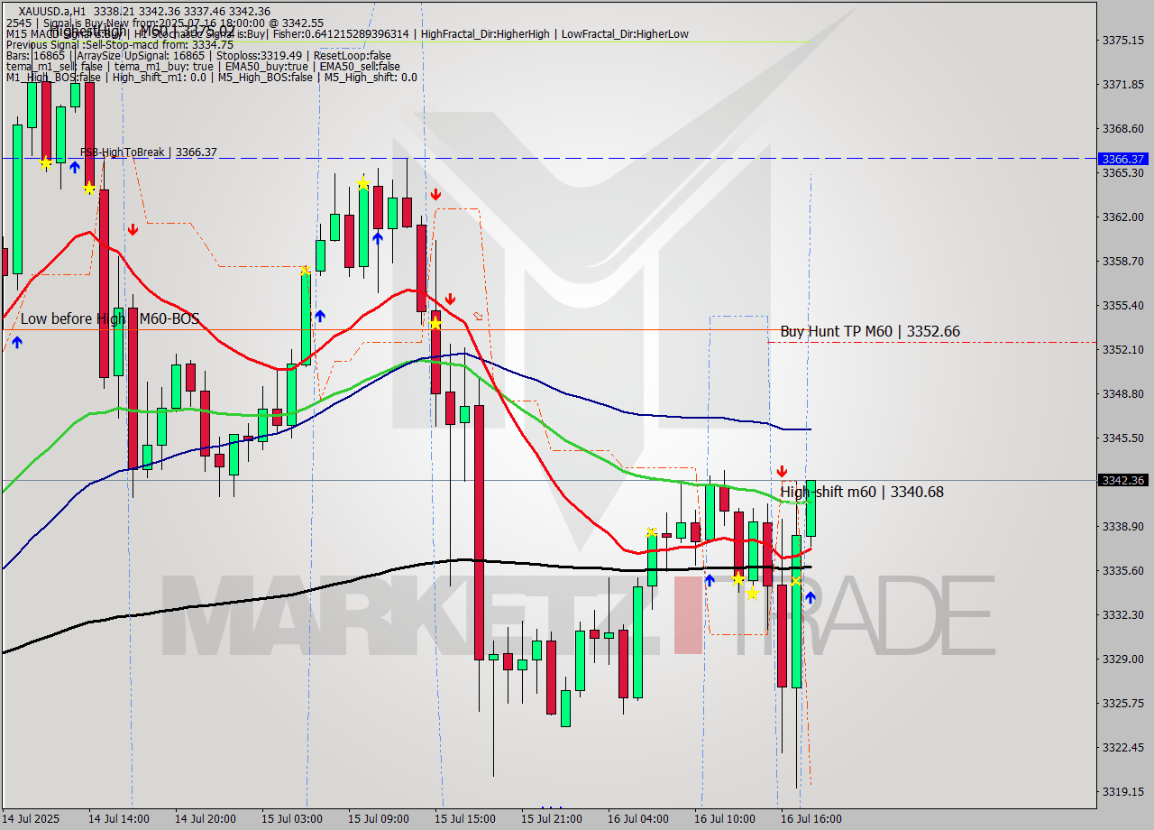 XAUUSD.a MTF analysis at 2025.07.16 18:01
