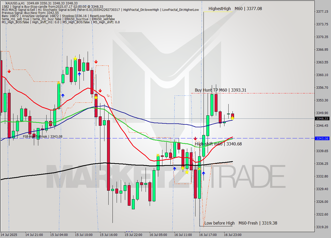XAUUSD.a MTF analysis at 2025.07.17 02:06