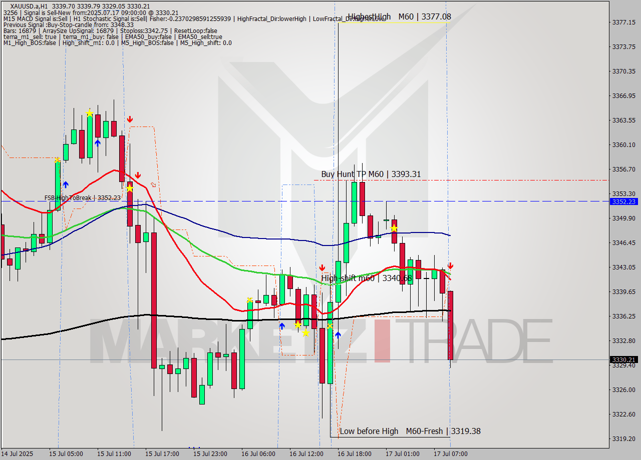 XAUUSD.a MTF analysis at 2025.07.17 09:32