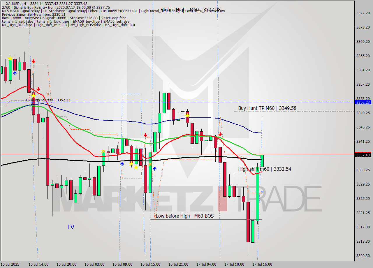 XAUUSD.a MTF analysis at 2025.07.17 18:28