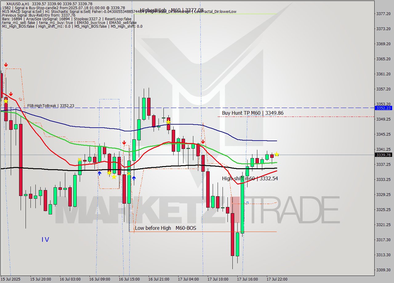 XAUUSD.a MTF analysis at 2025.07.18 01:01