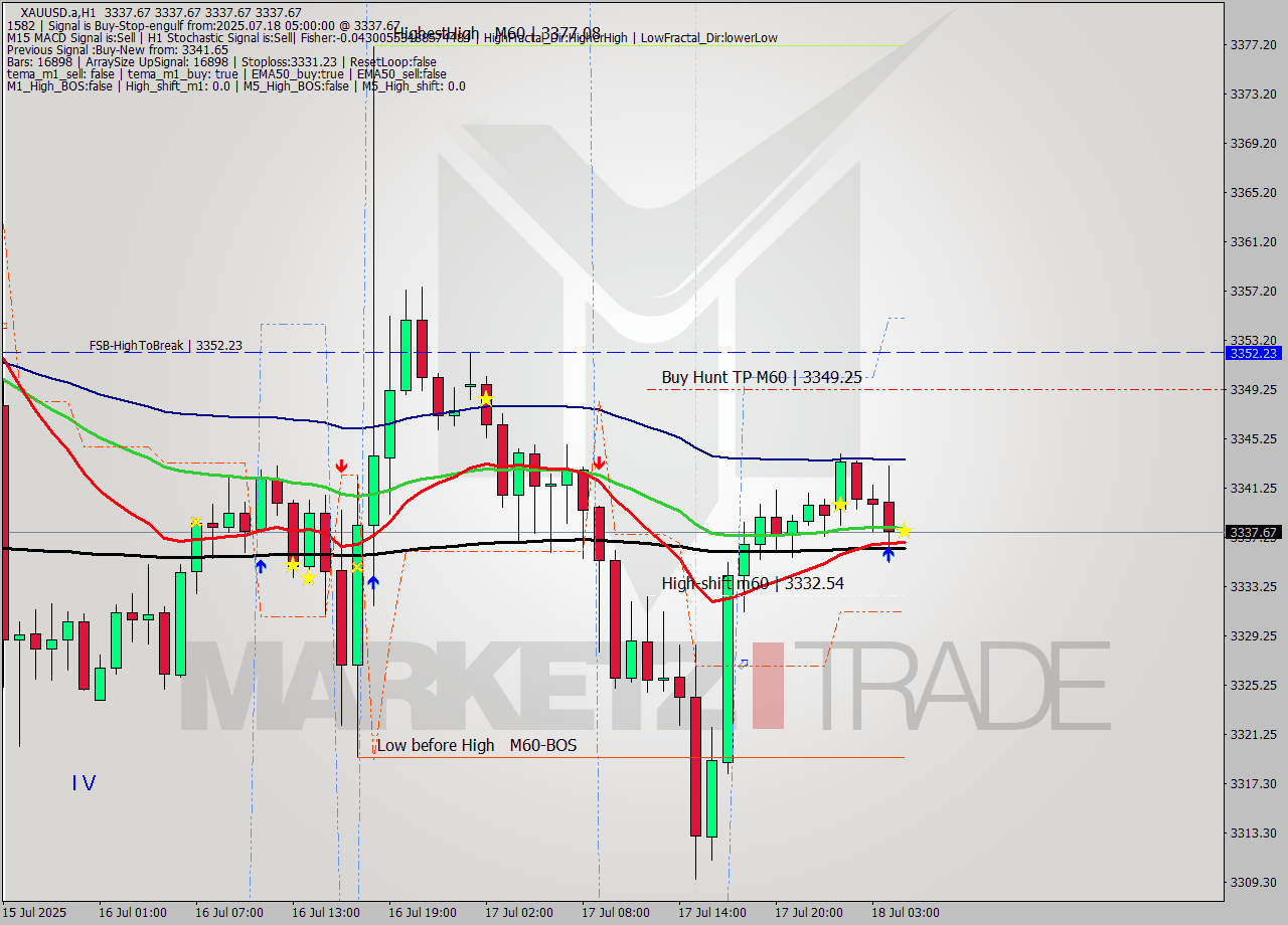 XAUUSD.a MTF analysis at 2025.07.18 05:00