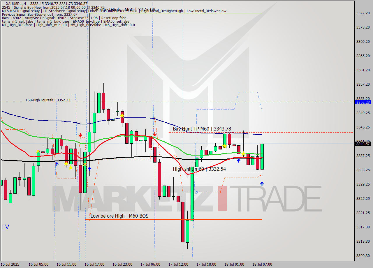 XAUUSD.a MTF analysis at 2025.07.18 09:36