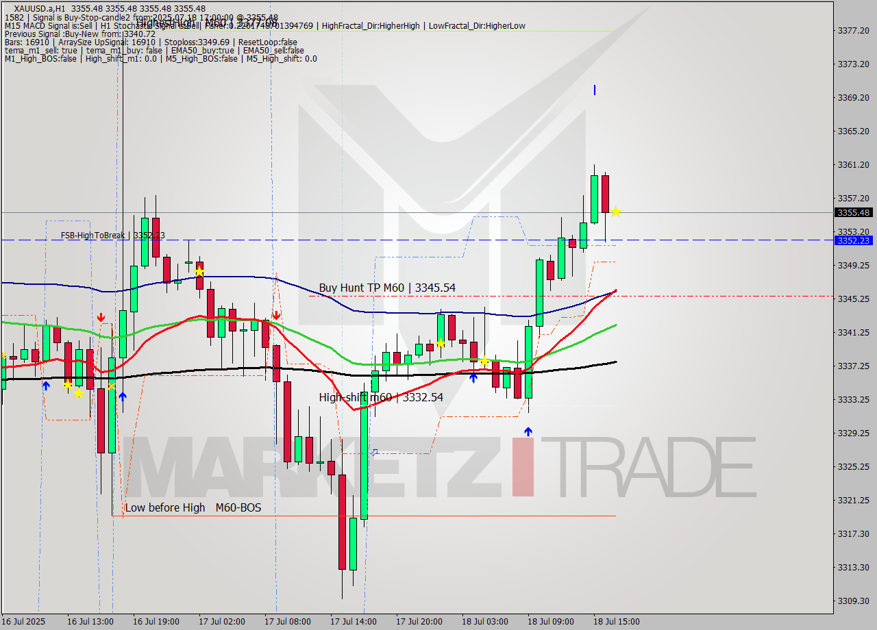 XAUUSD.a MTF analysis at 2025.07.18 23:54