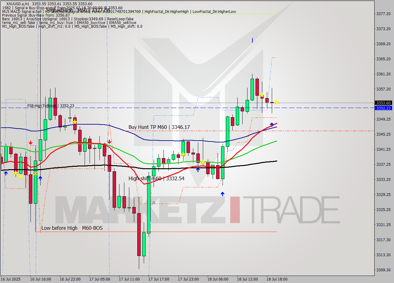 XAUUSD.a MTF analysis at 2025.07.18 20:00