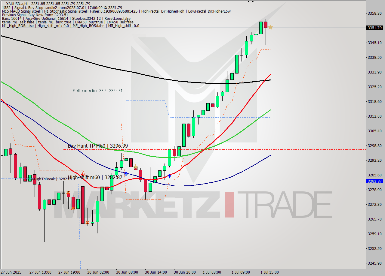 XAUUSD.a MTF analysis at 2025.07.01 17:00