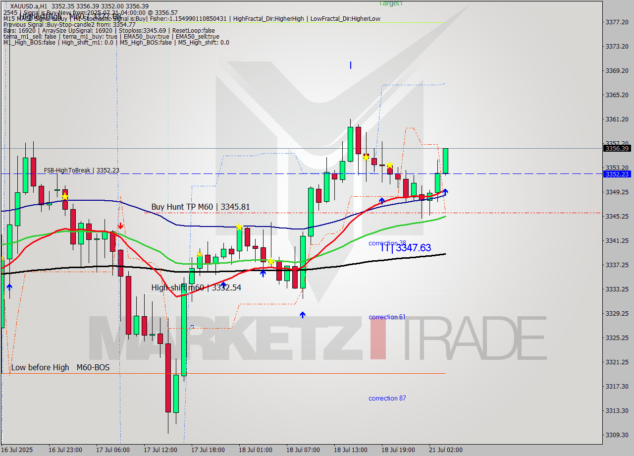 XAUUSD.a MTF analysis at 2025.07.21 04:07