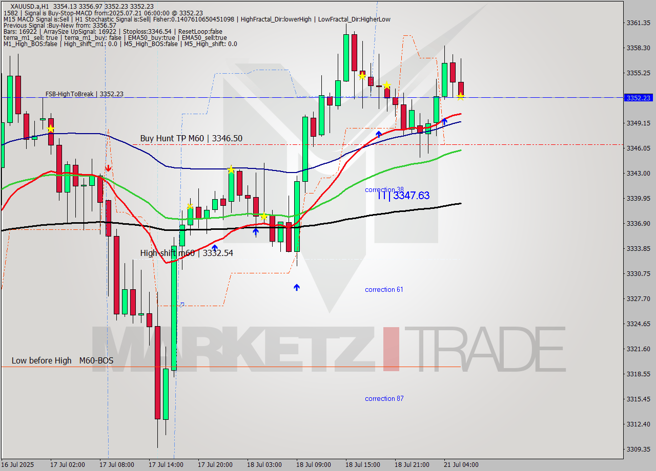 XAUUSD.a MTF analysis at 2025.07.21 06:36