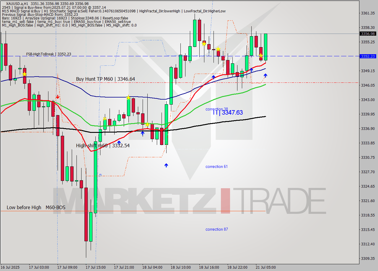 XAUUSD.a MTF analysis at 2025.07.21 07:43