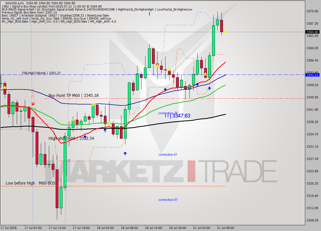 XAUUSD.a MTF analysis at 2025.07.21 11:00