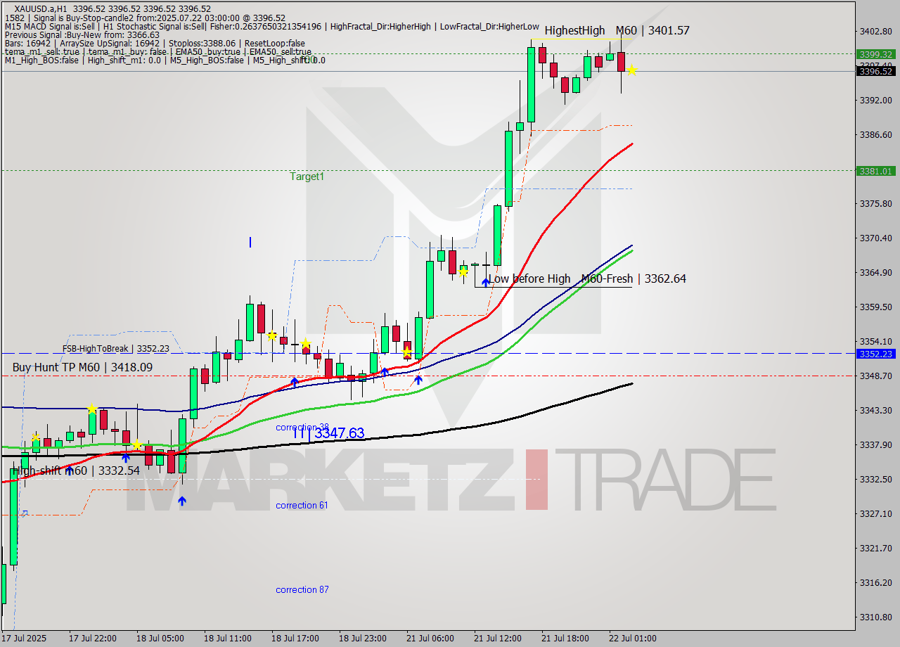 XAUUSD.a MTF analysis at 2025.07.22 03:00